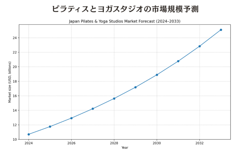 ピラティスとヨガスタジオの市場規模予測グラフ