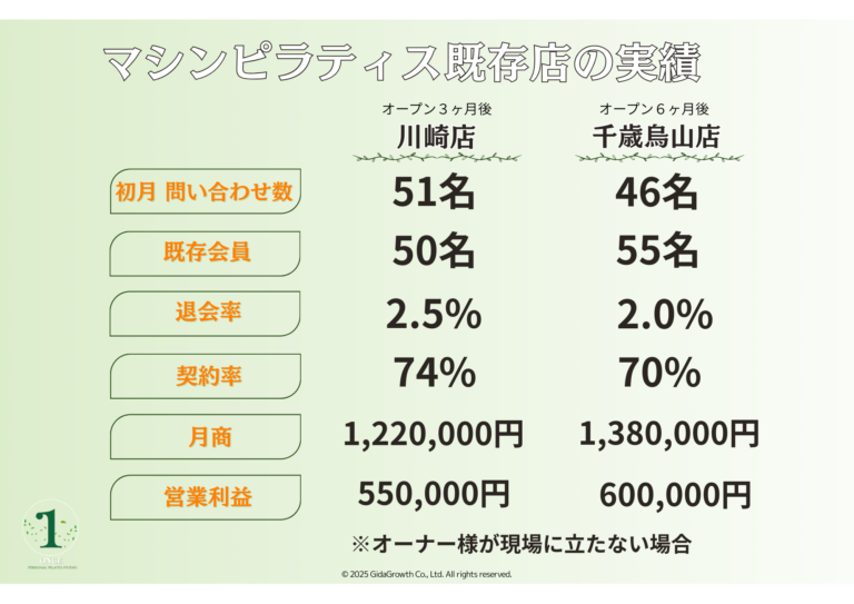 マシンピラティス既存店の実績